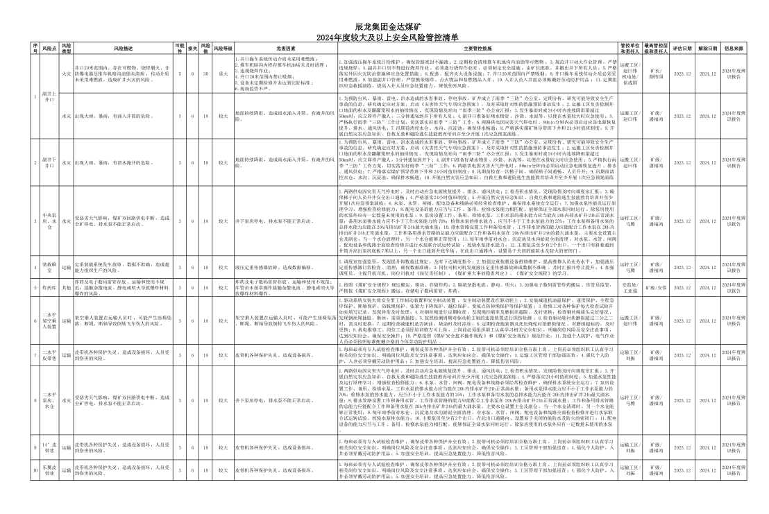 辰龍集團(tuán)金達(dá)煤礦2024年度較大及以上安全風(fēng)險(xiǎn)管控清單