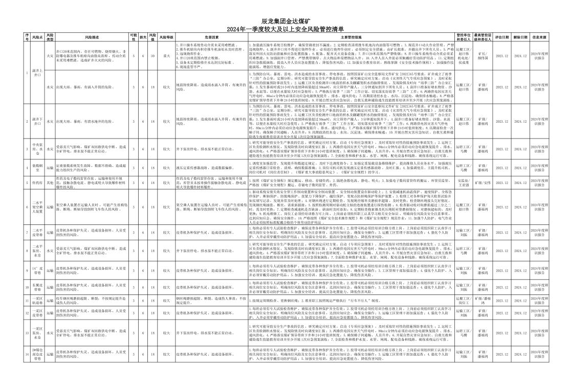 辰龍集團(tuán)金達(dá)煤礦2024年一季度較大及以上安全風(fēng)險(xiǎn)管控清單